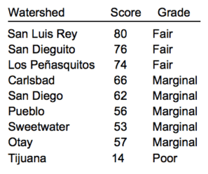 San Diego County Watershed Scores - 2015