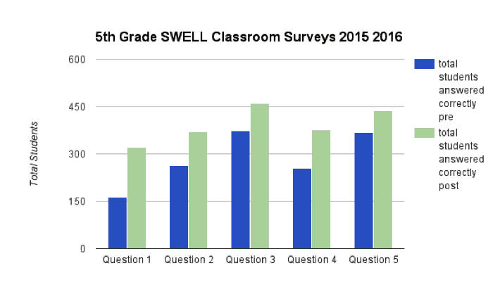 Project swell results 5th grade