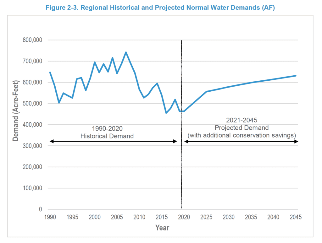 Regional Historical and Projected Normal Water Demands