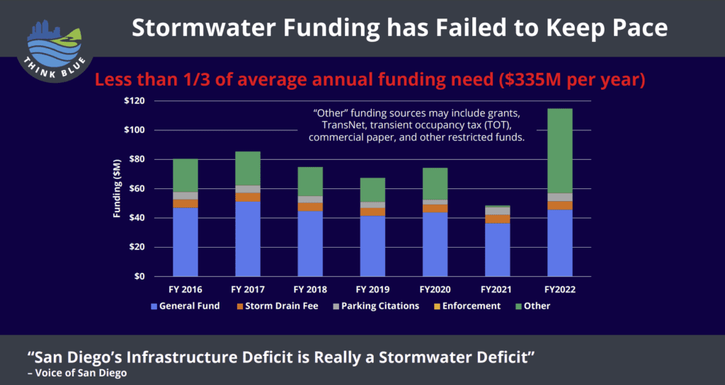 Stormwater Funding has Failed to Keep Pace