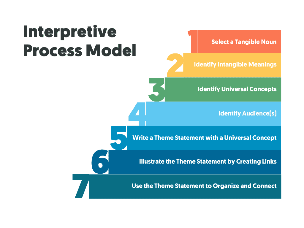 Interpretive Process Model