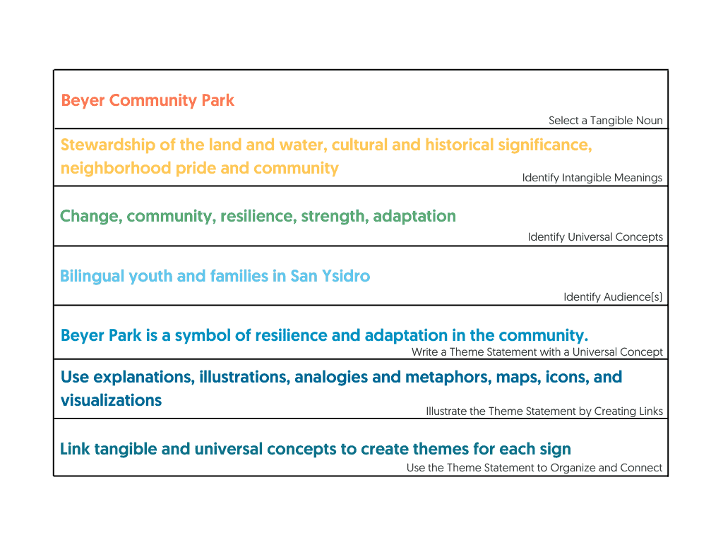 Interpretive Process Model for Beyer Community Park interpretive signs